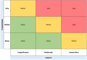 Matriz de risco